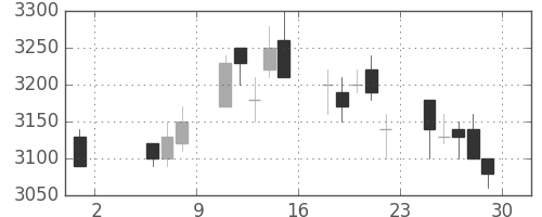 アステラスの日足チャート(1998年5月)