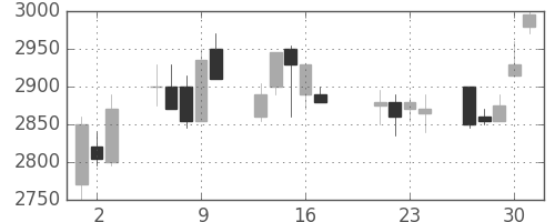 アステラスの日足チャート(1998年7月)