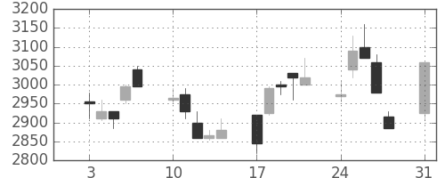 アステラスの日足チャート(1998年8月)