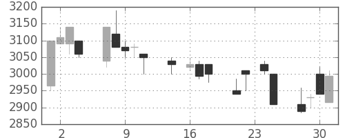 アステラスの日足チャート(1998年9月)