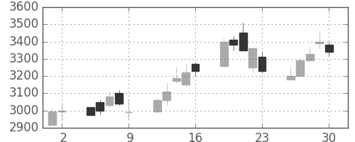 アステラスの日足チャート(1998年10月)