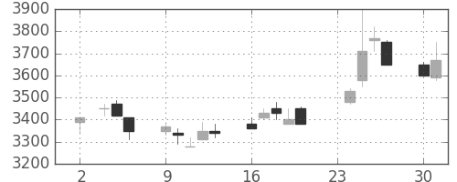 アステラスの日足チャート(1998年11月)
