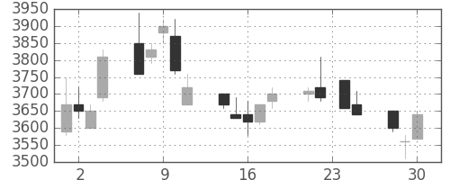 アステラスの日足チャート(1998年12月)