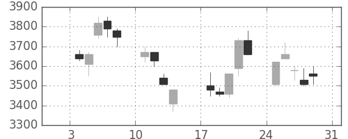 アステラスの日足チャート(1999年1月)