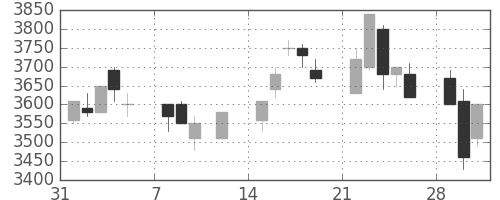 アステラスの日足チャート(1999年2月)