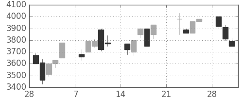 アステラスの日足チャート(1999年3月)