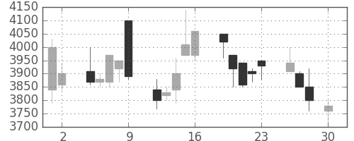 アステラスの日足チャート(1999年4月)
