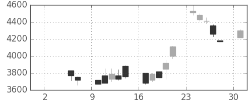 アステラスの日足チャート(1999年5月)