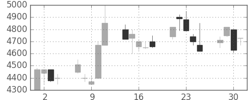 アステラスの日足チャート(1999年6月)