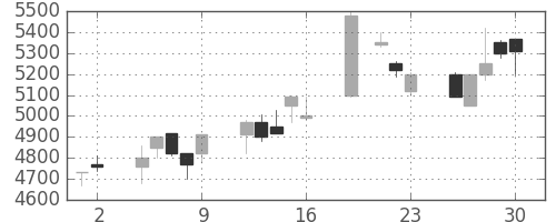 アステラスの日足チャート(1999年7月)