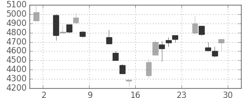 アステラスの日足チャート(1999年10月)