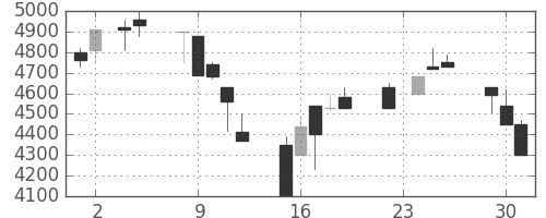 アステラスの日足チャート(1999年11月)