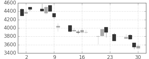 アステラスの日足チャート(1999年12月)