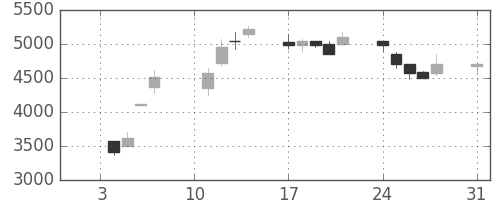 アステラスの日足チャート(2000年1月)