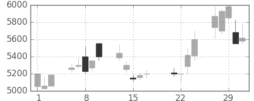 アステラスの日足チャート(2000年3月)