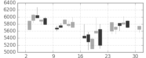 アステラスの日足チャート(2000年4月)