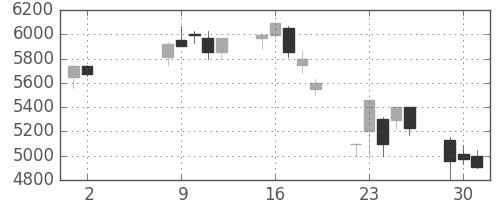 アステラスの日足チャート(2000年5月)