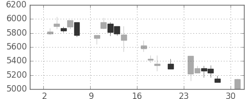 アステラスの日足チャート(2000年7月)