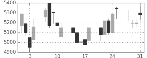 アステラスの日足チャート(2000年8月)
