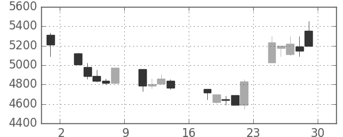 アステラスの日足チャート(2000年9月)