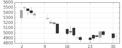 アステラスの日足チャート(2000年10月)