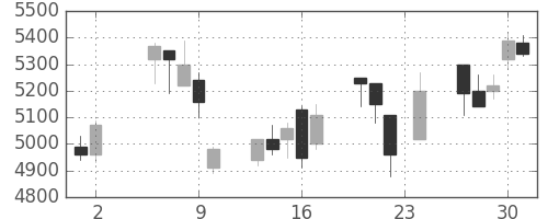 アステラスの日足チャート(2000年11月)