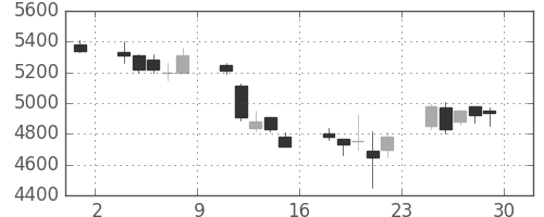 アステラスの日足チャート(2000年12月)