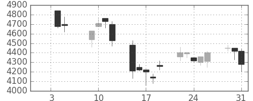 アステラスの日足チャート(2001年1月)