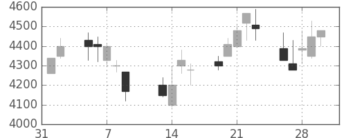 アステラスの日足チャート(2001年2月)