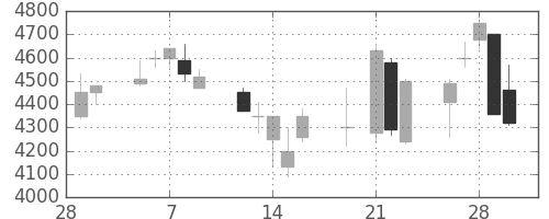 アステラスの日足チャート(2001年3月)