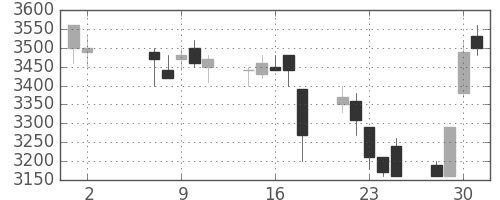 アステラスの日足チャート(2001年5月)