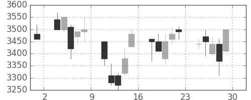 アステラスの日足チャート(2001年6月)