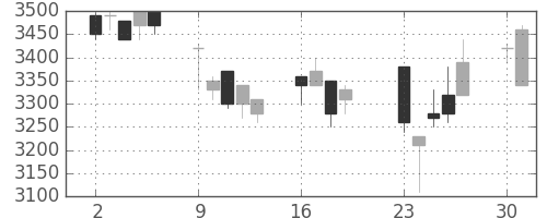 アステラスの日足チャート(2001年7月)