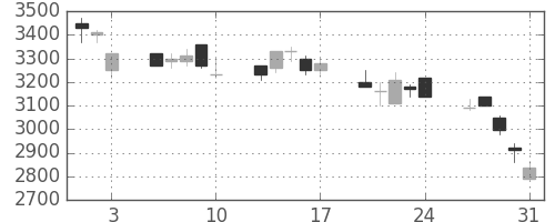 アステラスの日足チャート(2001年8月)