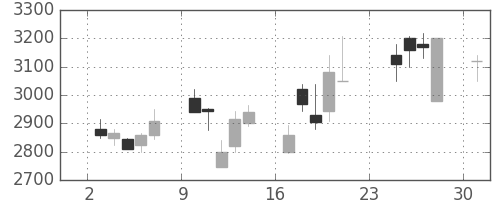 アステラスの日足チャート(2001年9月)