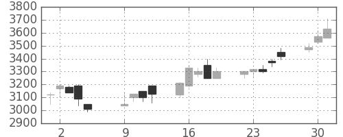 アステラスの日足チャート(2001年10月)