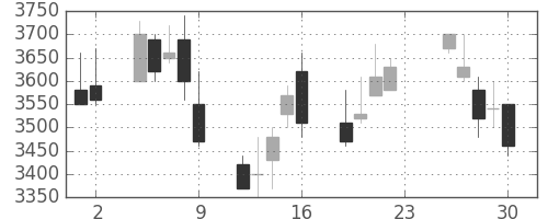 アステラスの日足チャート(2001年11月)