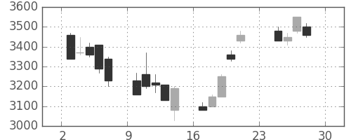 アステラスの日足チャート(2001年12月)