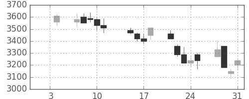 アステラスの日足チャート(2002年1月)