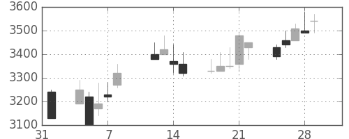 アステラスの日足チャート(2002年2月)