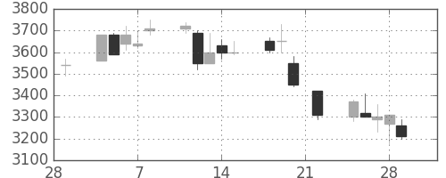 アステラスの日足チャート(2002年3月)