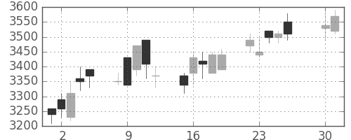アステラスの日足チャート(2002年4月)