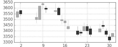アステラスの日足チャート(2002年5月)