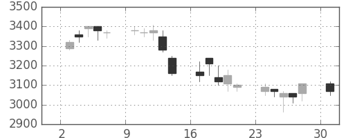 アステラスの日足チャート(2002年6月)