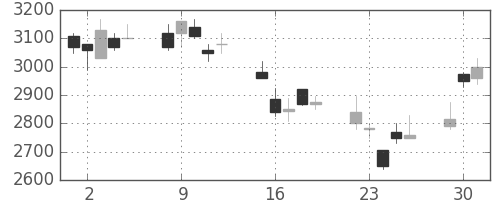 アステラスの日足チャート(2002年7月)
