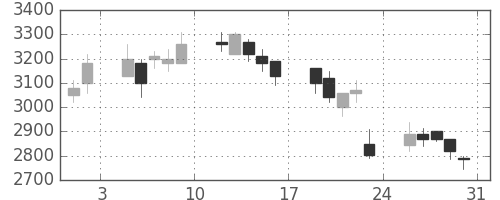 アステラスの日足チャート(2002年8月)