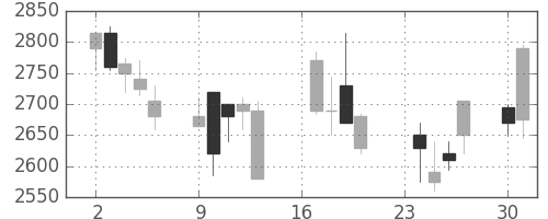 アステラスの日足チャート(2002年9月)
