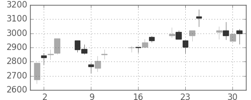 アステラスの日足チャート(2002年10月)