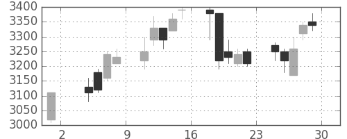 アステラスの日足チャート(2002年11月)