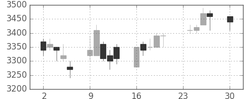 アステラスの日足チャート(2002年12月)